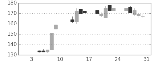 日製鋼の日足チャート(2004年1月)