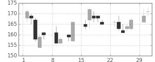 日製鋼の日足チャート(2004年2月)