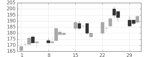 日製鋼の日足チャート(2004年3月)