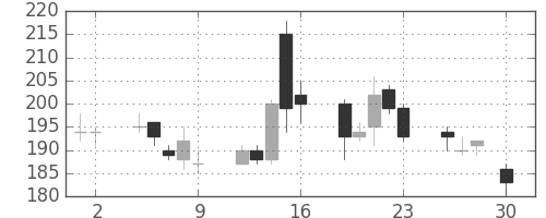 日製鋼の日足チャート(2004年4月)