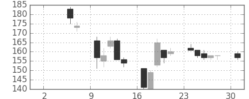日製鋼の日足チャート(2004年5月)