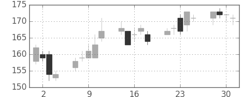 日製鋼の日足チャート(2004年6月)