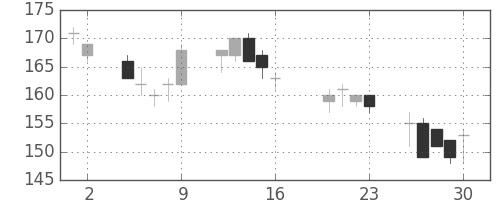日製鋼の日足チャート(2004年7月)