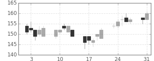 日製鋼の日足チャート(2004年8月)