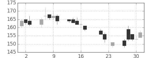 日製鋼の日足チャート(2004年9月)