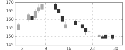 日製鋼の日足チャート(2004年10月)