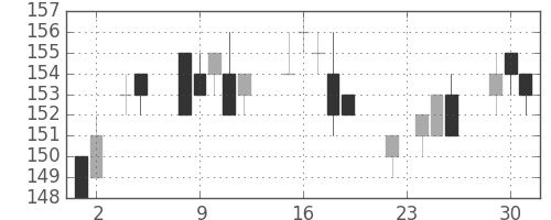 日製鋼の日足チャート(2004年11月)