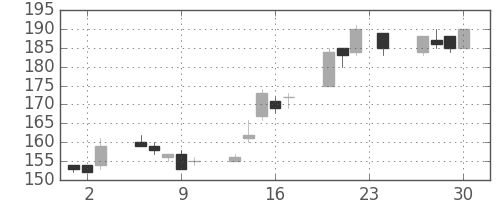 日製鋼の日足チャート(2004年12月)