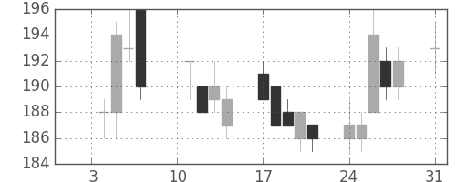 日製鋼の日足チャート(2005年1月)