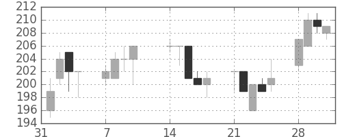 日製鋼の日足チャート(2005年2月)
