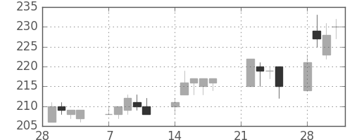 日製鋼の日足チャート(2005年3月)
