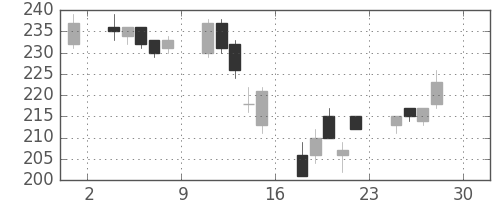 日製鋼の日足チャート(2005年4月)