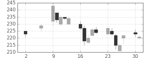 日製鋼の日足チャート(2005年5月)