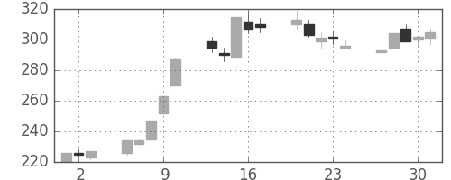 日製鋼の日足チャート(2005年6月)