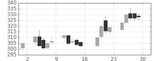 日製鋼の日足チャート(2005年7月)