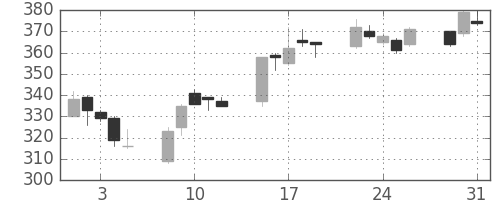 日製鋼の日足チャート(2005年8月)