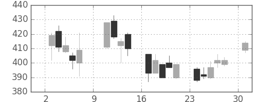 日製鋼の日足チャート(2005年10月)