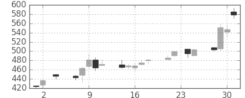 日製鋼の日足チャート(2005年11月)