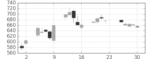 日製鋼の日足チャート(2005年12月)