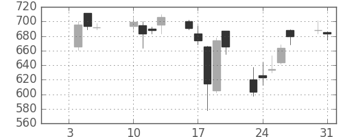 日製鋼の日足チャート(2006年1月)