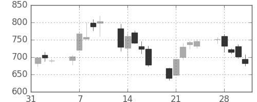 日製鋼の日足チャート(2006年2月)