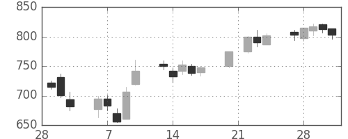 日製鋼の日足チャート(2006年3月)
