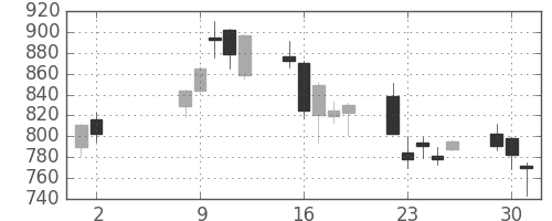 日製鋼の日足チャート(2006年5月)