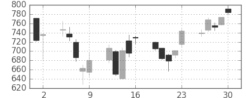 日製鋼の日足チャート(2006年6月)