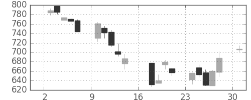 日製鋼の日足チャート(2006年7月)