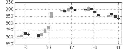 日製鋼の日足チャート(2006年8月)