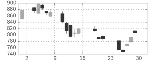日製鋼の日足チャート(2006年9月)