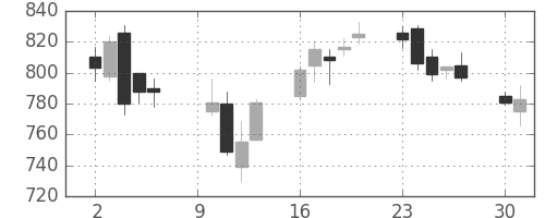 日製鋼の日足チャート(2006年10月)