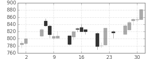 日製鋼の日足チャート(2006年11月)