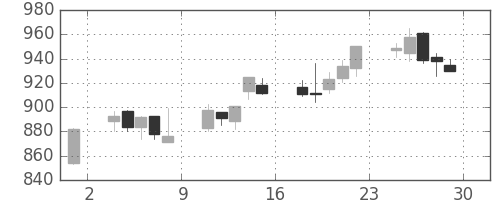 日製鋼の日足チャート(2006年12月)