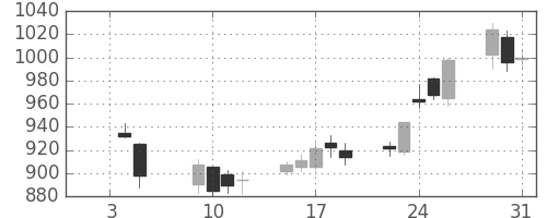 日製鋼の日足チャート(2007年1月)