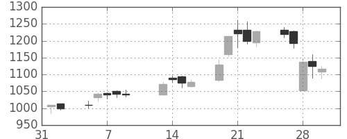 日製鋼の日足チャート(2007年2月)