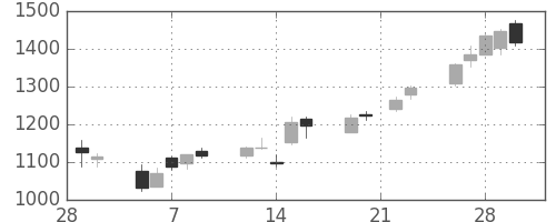 日製鋼の日足チャート(2007年3月)