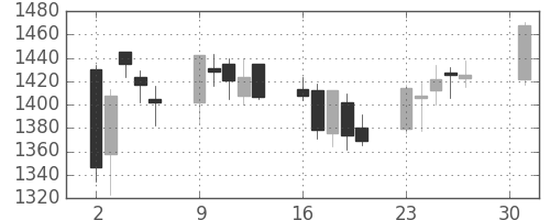 日製鋼の日足チャート(2007年4月)