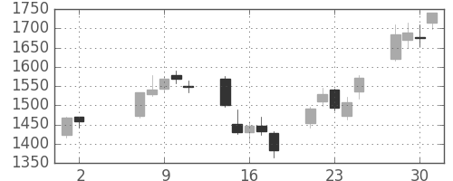 日製鋼の日足チャート(2007年5月)