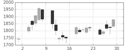 日製鋼の日足チャート(2007年6月)