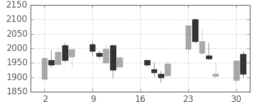 日製鋼の日足チャート(2007年7月)