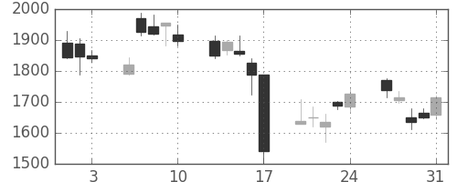 日製鋼の日足チャート(2007年8月)