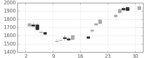 日製鋼の日足チャート(2007年9月)