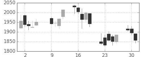 日製鋼の日足チャート(2007年10月)