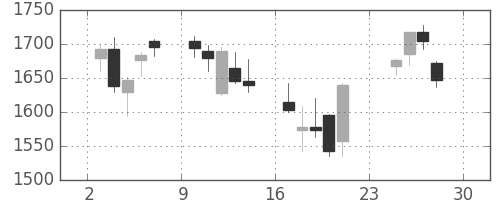 日製鋼の日足チャート(2007年12月)