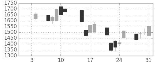 日製鋼の日足チャート(2008年1月)