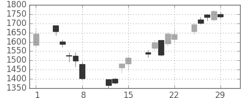 日製鋼の日足チャート(2008年2月)