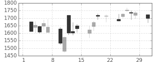 日製鋼の日足チャート(2008年3月)