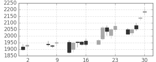 日製鋼の日足チャート(2008年5月)