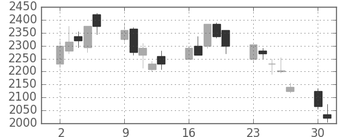 日製鋼の日足チャート(2008年6月)